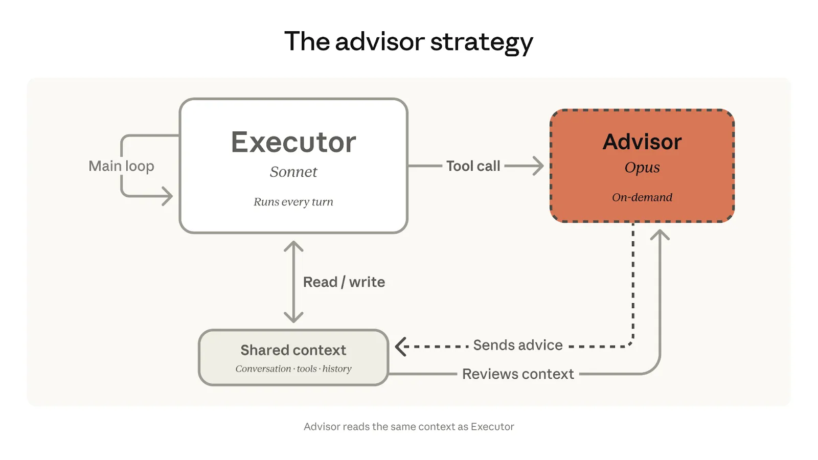 The advisor strategy: an executor model paired with an advisor model (figure from Anthropic)