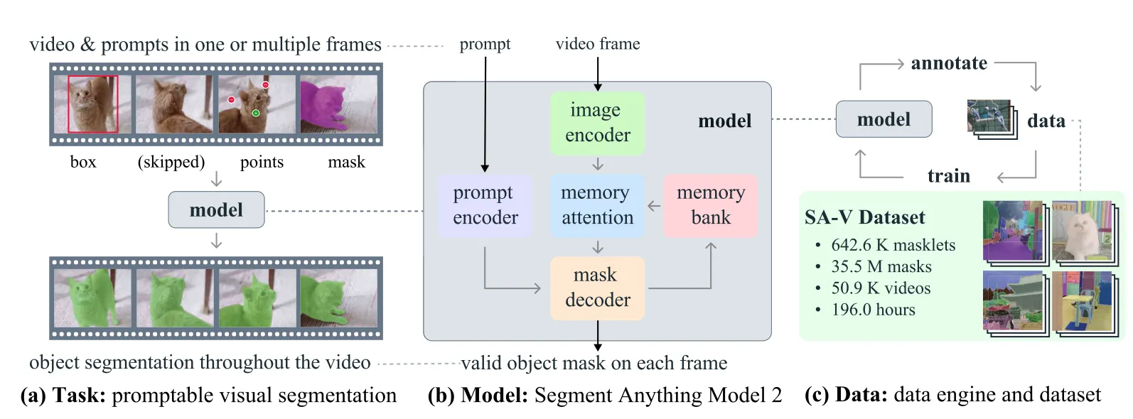 SAM 2 architecture: image encoder, memory attention, mask decoder, and memory bank (figure from the SAM 2 paper)