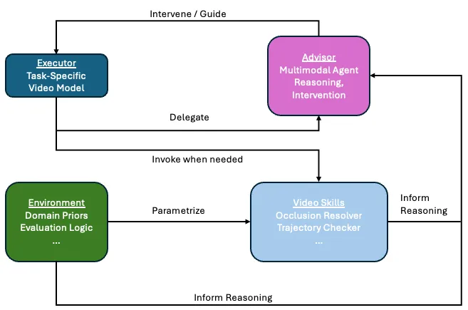 Orchestration diagram adapted for video: executor, advisor, Video Skills, and environments